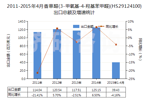 2011-2015年4月香草醛(3-甲氧基-4-羥基苯甲醛)(HS29124100)出口總額及增速統(tǒng)計(jì)